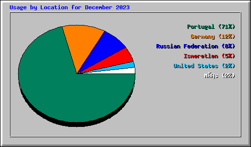 Usage by Location for December 2023