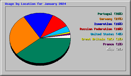 Usage by Location for January 2024