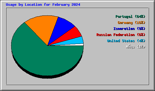 Usage by Location for February 2024