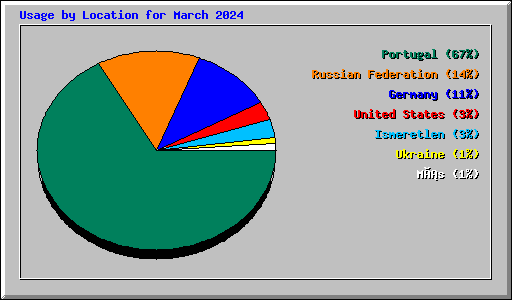 Usage by Location for March 2024