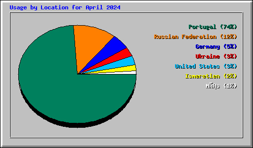 Usage by Location for April 2024