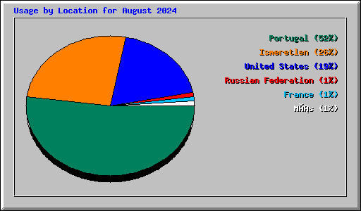 Usage by Location for August 2024