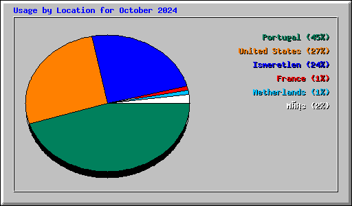 Usage by Location for October 2024