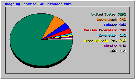 Usage by Location for September 2025