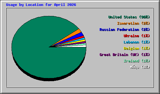 Usage by Location for April 2026