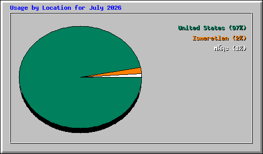 Usage by Location for July 2026