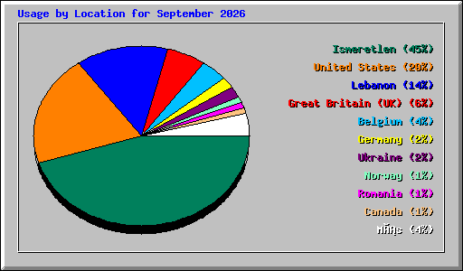 Usage by Location for September 2026