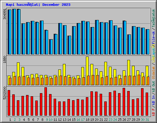 Napi használat: December 2023