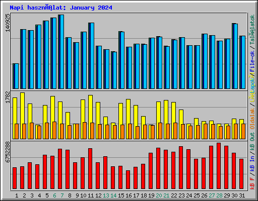 Napi használat: January 2024