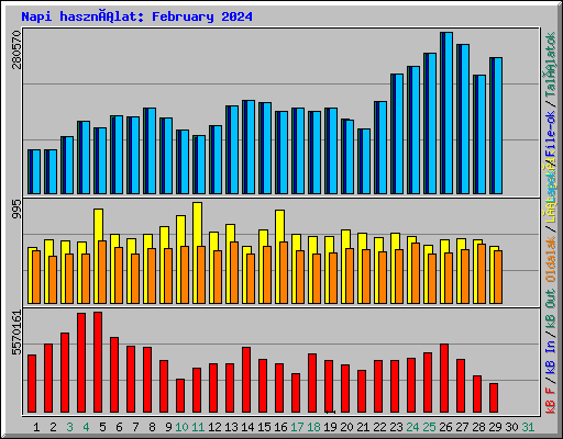 Napi használat: February 2024