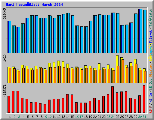 Napi használat: March 2024