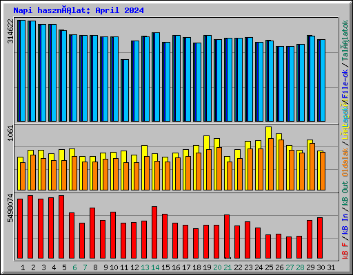 Napi használat: April 2024