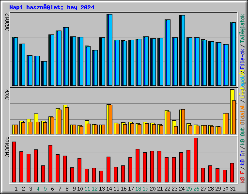 Napi használat: May 2024