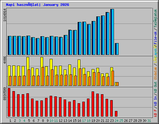 Napi használat: January 2026
