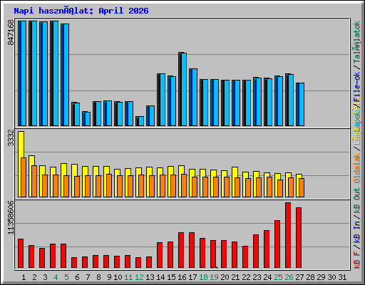 Napi használat: April 2026