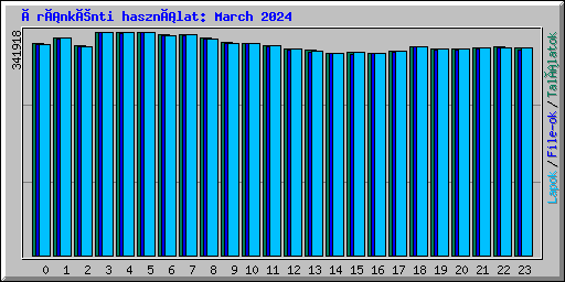 Óránkénti használat: March 2024