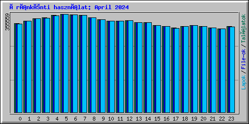 Óránkénti használat: April 2024