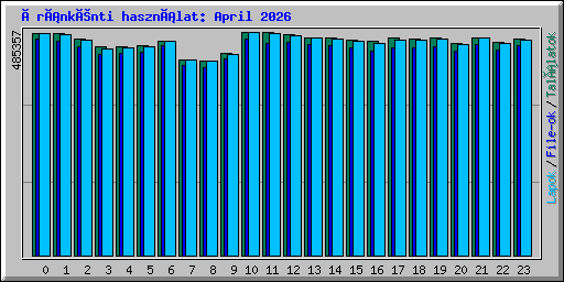 Óránkénti használat: April 2026