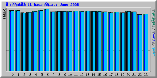 Óránkénti használat: June 2026