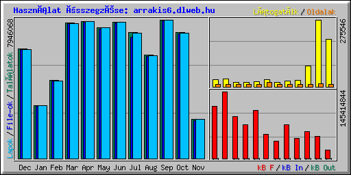 Használat összegzése: arrakis6.dlweb.hu